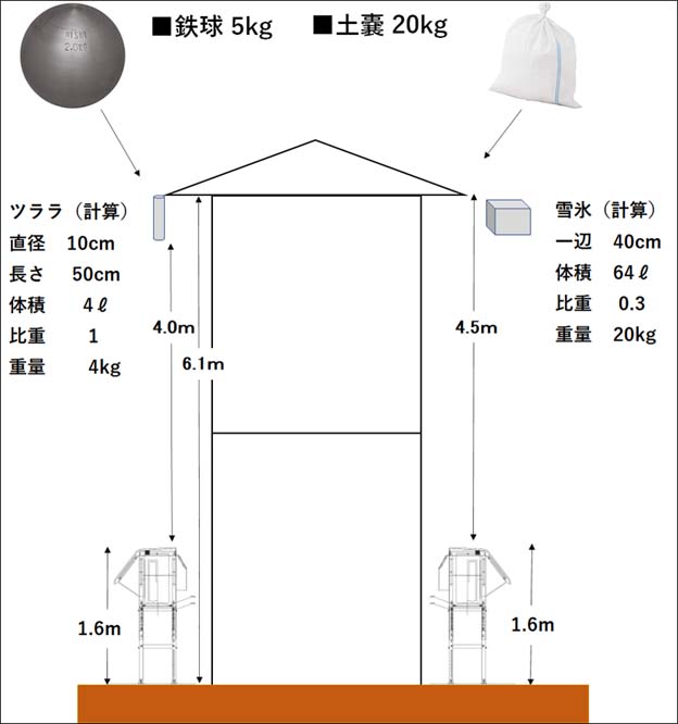 強度試験②